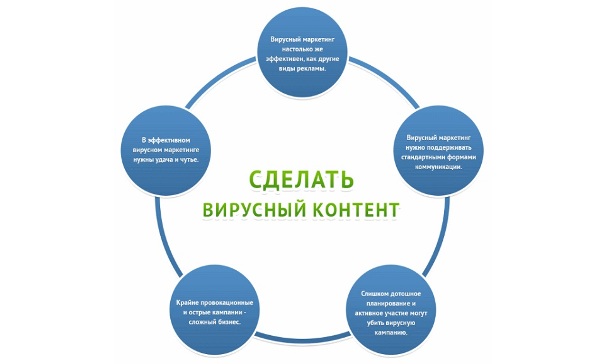 Стратегия вирусного (партизанского) маркетинга в продвижении товаров и услуг